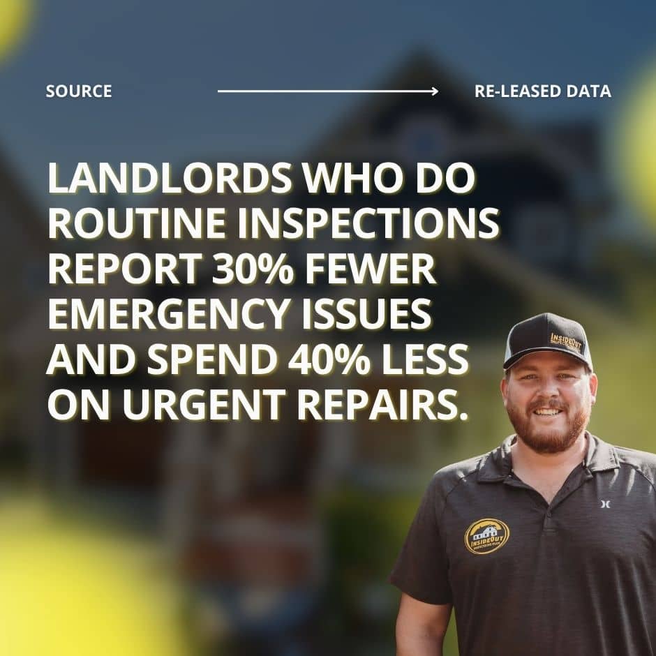 Data graphic from Inside Out Inspections Plus showing how routine inspections reduce repair costs by 40%, a critical metric for landlords determining how to calculate ROI on rental property.